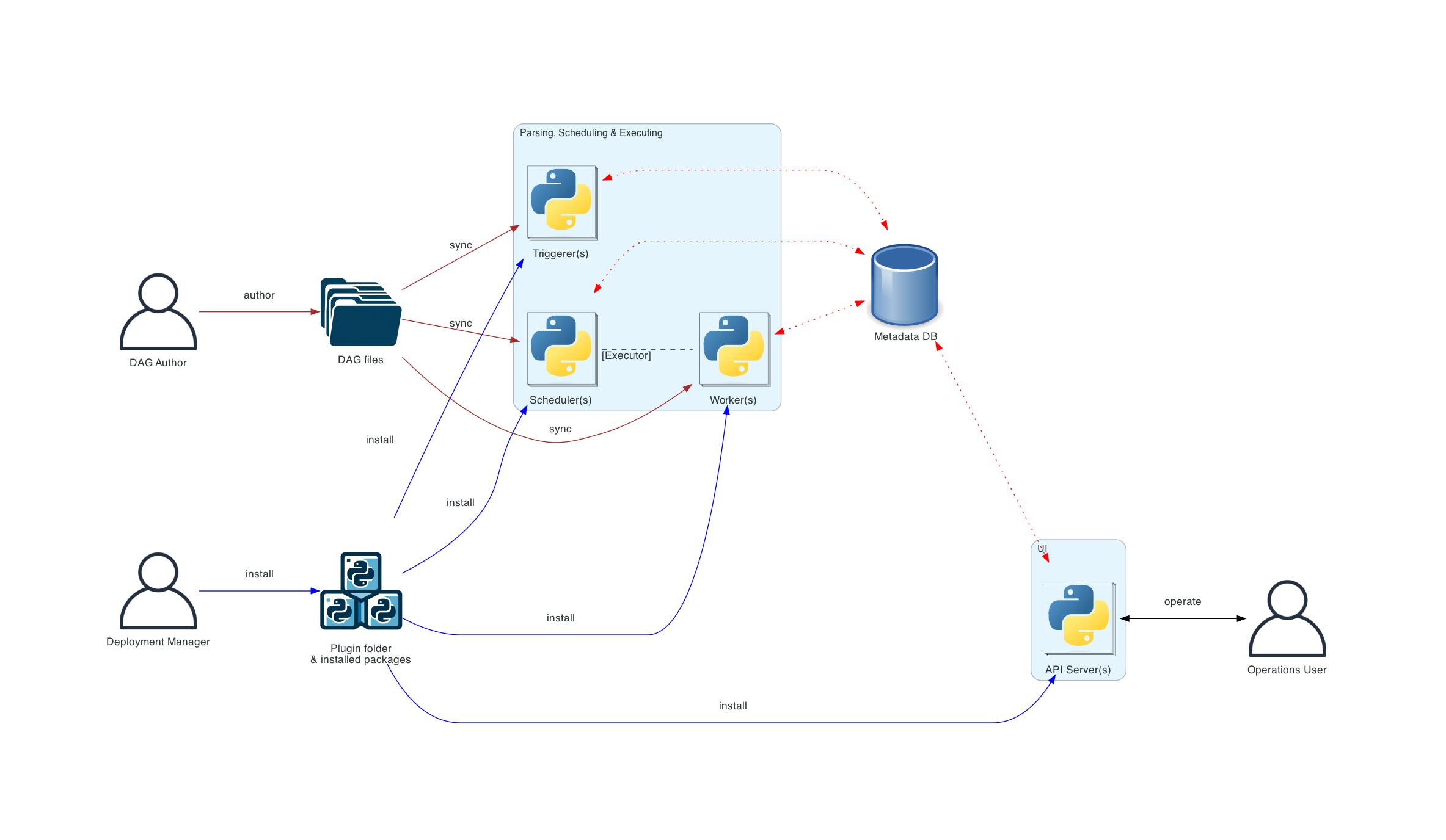 Airflow Distributed Production Architecture